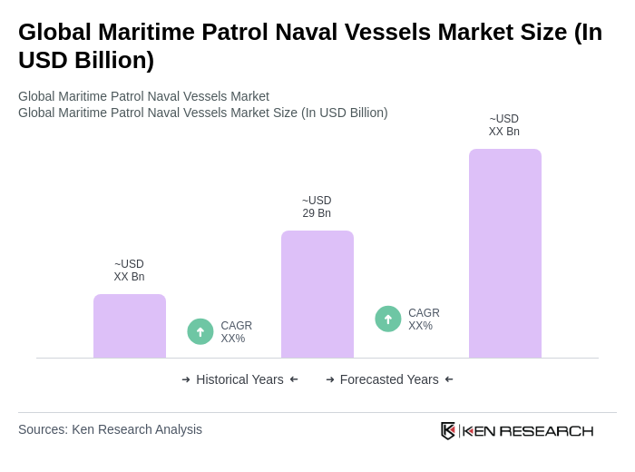 Global Maritime Patrol Naval Vessels Market Size